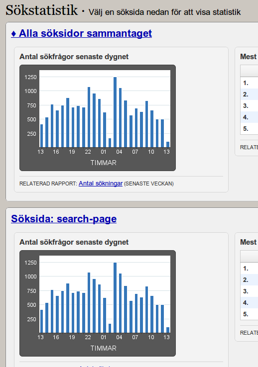 Sökstatistikingångar