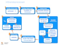 Införandeprocessen - miniatyr